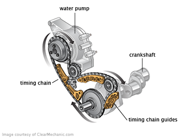 Timing chain driven water pump